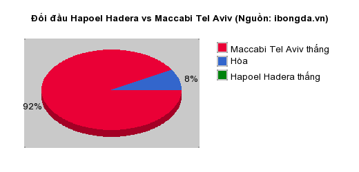 Thống kê đối đầu Hapoel Hadera vs Maccabi Tel Aviv