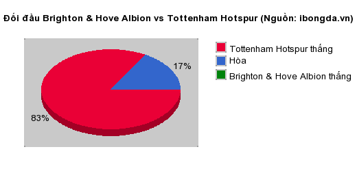 Thống kê đối đầu Brighton & Hove Albion vs Tottenham Hotspur