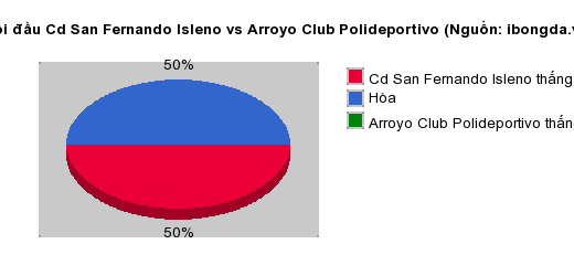 Thống kê đối đầu Cd San Fernando Isleno vs Arroyo Club Polideportivo