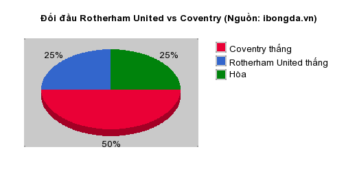 Thống kê đối đầu Rotherham United vs Coventry