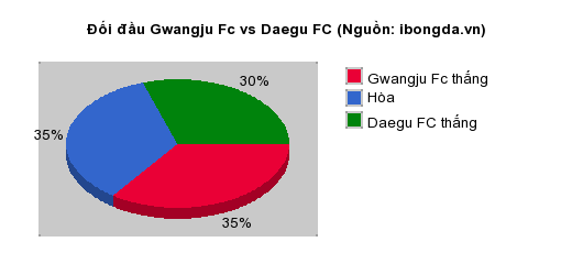 Thống kê đối đầu Gwangju Fc vs Daegu FC