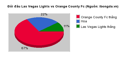Thống kê đối đầu Las Vegas Lights vs Orange County Fc