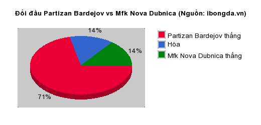 Thống kê đối đầu Partizan Bardejov vs Mfk Nova Dubnica
