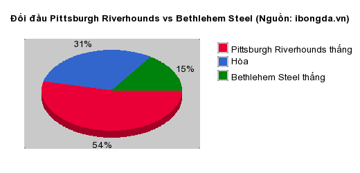 Thống kê đối đầu Pittsburgh Riverhounds vs Bethlehem Steel