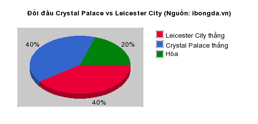 Thống kê đối đầu Crystal Palace vs Leicester City