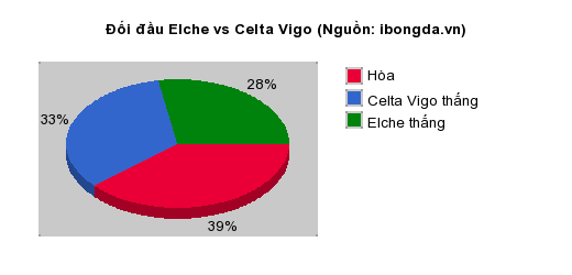 Thống kê đối đầu Elche vs Celta Vigo