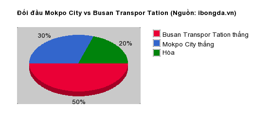 Thống kê đối đầu Mokpo City vs Busan Transpor Tation