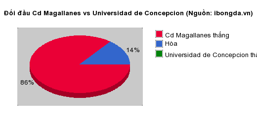 Thống kê đối đầu Cd Magallanes vs Universidad de Concepcion