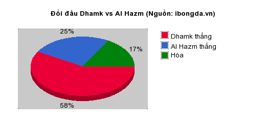 Thống kê đối đầu Dhamk vs Al Hazm