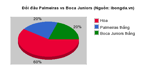 Thống kê đối đầu Palmeiras vs Boca Juniors