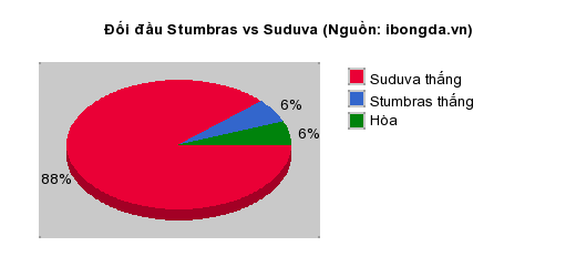 Thống kê đối đầu Stumbras vs Suduva