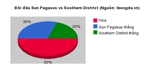 Thống kê đối đầu Sun Pegasus vs Southern District