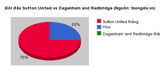 Thống kê đối đầu Sutton United vs Dagenham and Redbridge