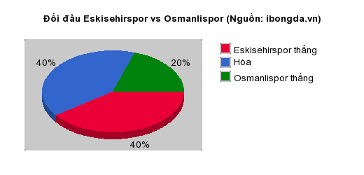 Thống kê đối đầu Eskisehirspor vs Osmanlispor