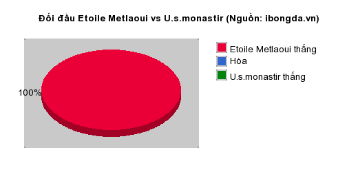 Thống kê đối đầu Etoile Metlaoui vs U.s.monastir