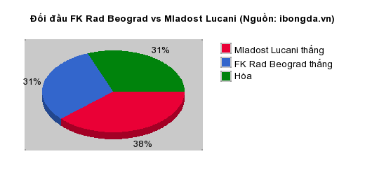 Thống kê đối đầu FK Rad Beograd vs Mladost Lucani