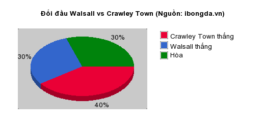 Thống kê đối đầu Walsall vs Crawley Town