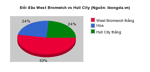 Thống kê đối đầu West Bromwich vs Hull City