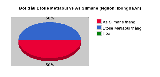 Thống kê đối đầu Etoile Metlaoui vs As Slimane