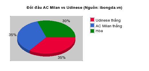 Thống kê đối đầu AC Milan vs Udinese