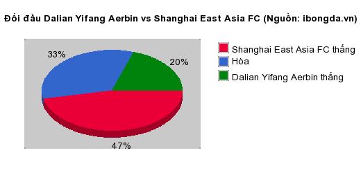 Thống kê đối đầu Dalian Yifang Aerbin vs Shanghai East Asia FC