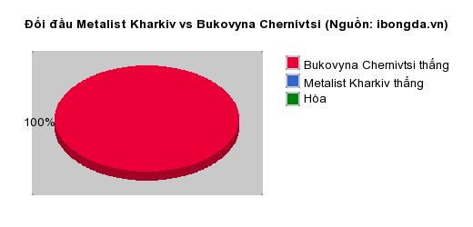Thống kê đối đầu Metalist Kharkiv vs Bukovyna Chernivtsi
