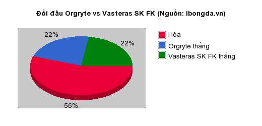 Thống kê đối đầu Orgryte vs Vasteras SK FK