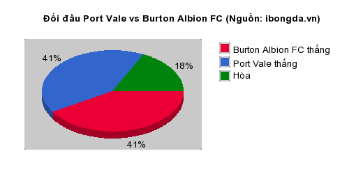 Thống kê đối đầu Port Vale vs Burton Albion FC