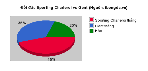 Thống kê đối đầu Sporting Charleroi vs Gent