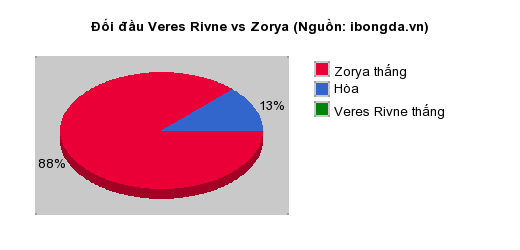 Thống kê đối đầu Veres Rivne vs Zorya