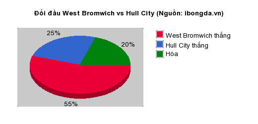 Thống kê đối đầu West Bromwich vs Hull City