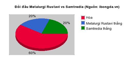 Thống kê đối đầu Metalurgi Rustavi vs Samtredia