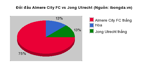 Thống kê đối đầu Almere City FC vs Jong Utrecht