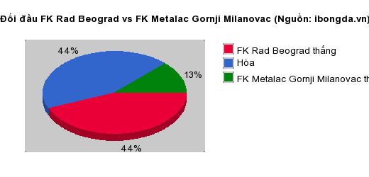 Thống kê đối đầu FK Rad Beograd vs FK Metalac Gornji Milanovac