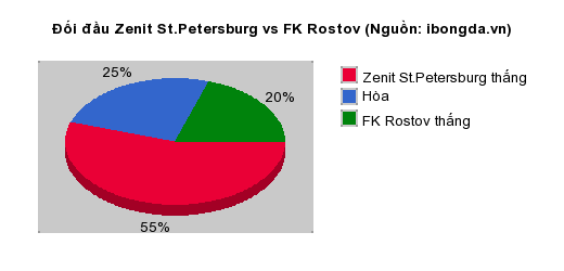Thống kê đối đầu Zenit St.Petersburg vs FK Rostov