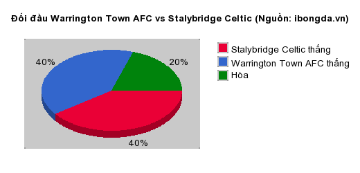 Thống kê đối đầu Warrington Town AFC vs Stalybridge Celtic