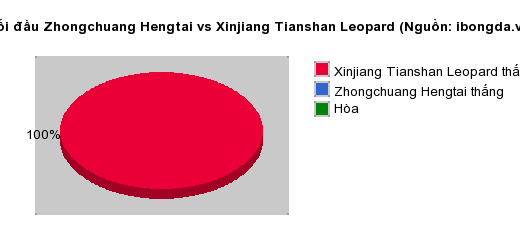 Thống kê đối đầu Zhongchuang Hengtai vs Xinjiang Tianshan Leopard