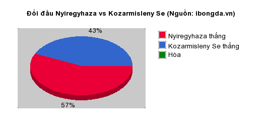 Thống kê đối đầu Nyiregyhaza vs Kozarmisleny Se