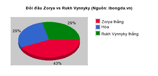 Thống kê đối đầu Zorya vs Rukh Vynnyky