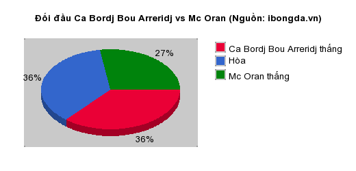 Thống kê đối đầu Ca Bordj Bou Arreridj vs Mc Oran