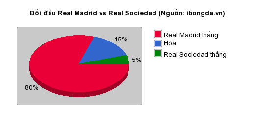 Thống kê đối đầu Real Madrid vs Real Sociedad