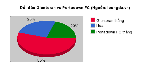 Thống kê đối đầu Glentoran vs Portadown FC