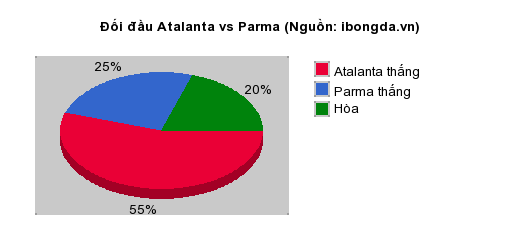 Thống kê đối đầu Atalanta vs Parma