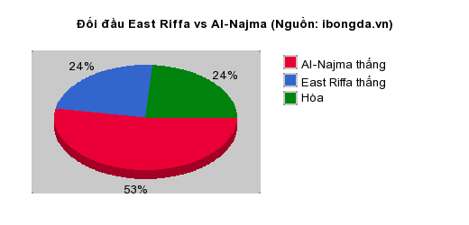 Thống kê đối đầu East Riffa vs Al-Najma