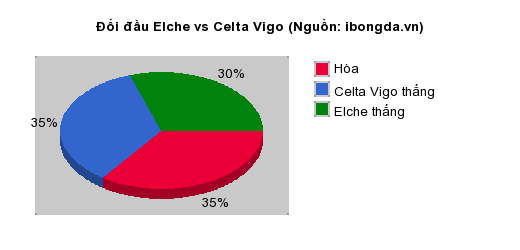 Thống kê đối đầu Elche vs Celta Vigo