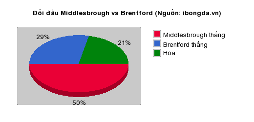 Thống kê đối đầu Middlesbrough vs Brentford