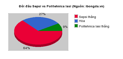 Thống kê đối đầu Sepsi vs Politehnica Iasi