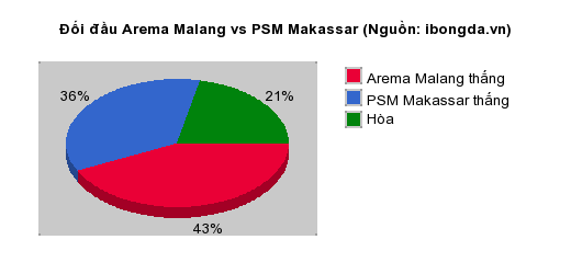 Thống kê đối đầu Arema Malang vs PSM Makassar