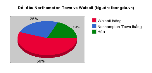 Thống kê đối đầu Northampton Town vs Walsall