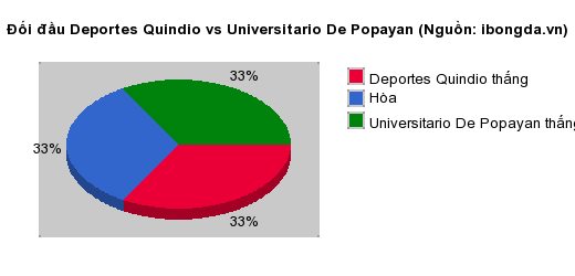 Thống kê đối đầu Deportes Quindio vs Universitario De Popayan